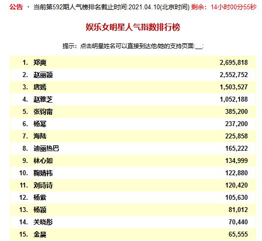 娱乐女明星人气指数排行榜揭晓,赵丽颖喜提榜眼,状元是她引热议