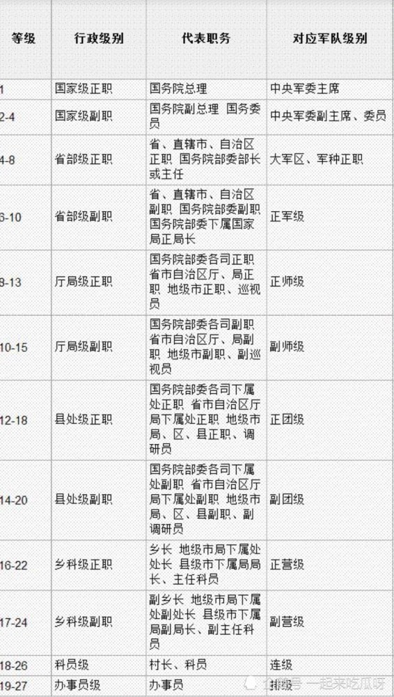 中国官场的等级制度镇长县长市长都是什么级别