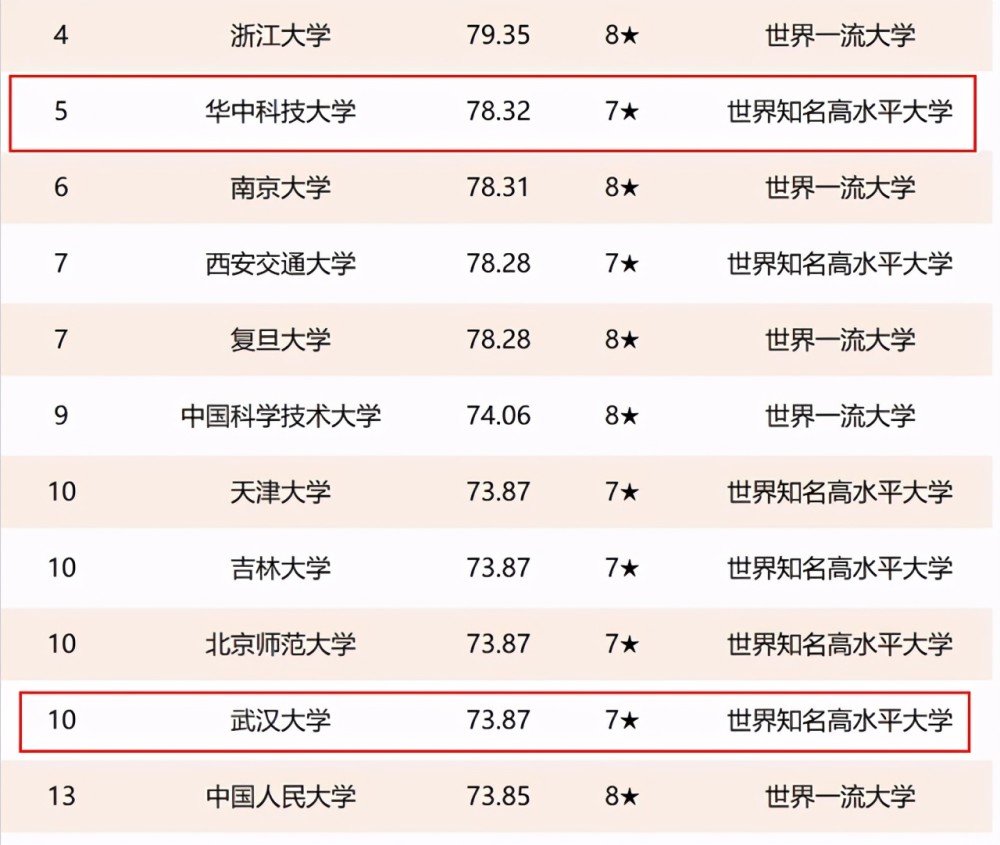 2021年湖北省高校排名8所高校進入全國前100武漢理工大學第三