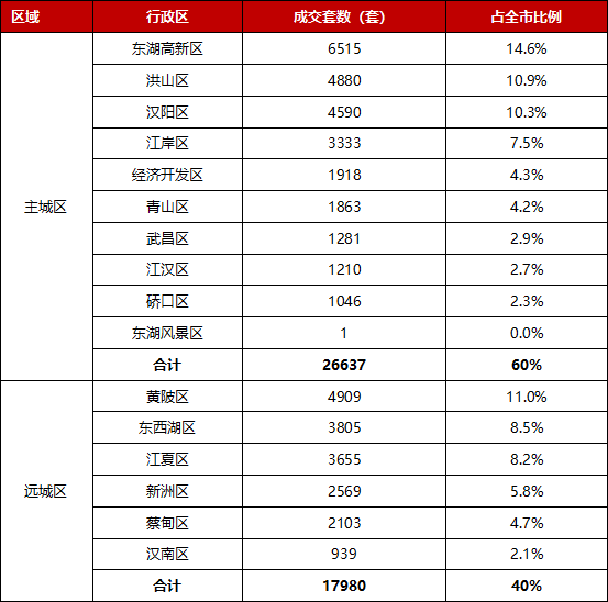 武汉楼盘排行榜_武汉二手房成交暴涨超2019年同期,成交TOP20楼盘榜单来了!