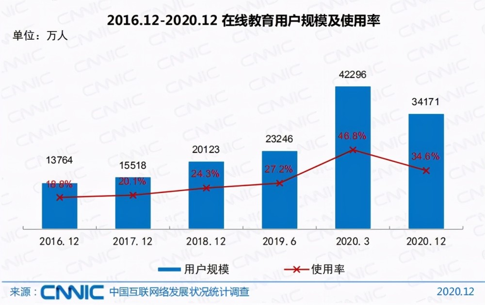 2021年中国在线教育行业市场现状与发展前景分析