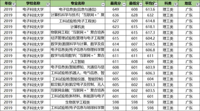 電子科技大學錄取分最高的5大專業個個是熱門好就業薪資高