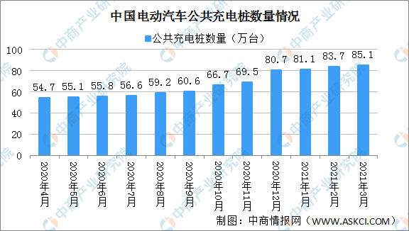 其中,廣東公共充電樁數量最多達11.