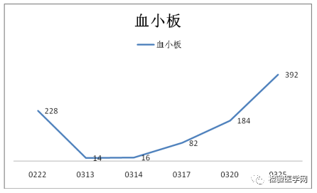 血小板为何突然会减少竟是这个药在作怪