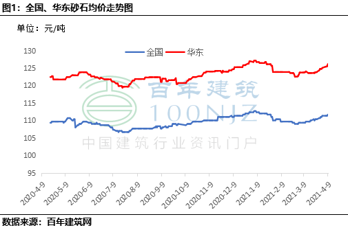 华东六省一市砂石价格周环比上涨0 71 4 2 4 9 腾讯新闻