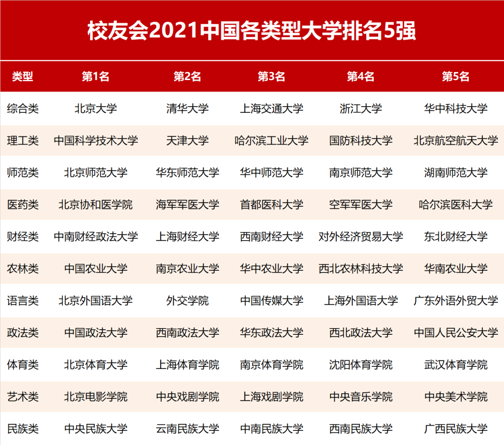 2021校友会中国各类型大学排名中国科大等38所大学夺冠