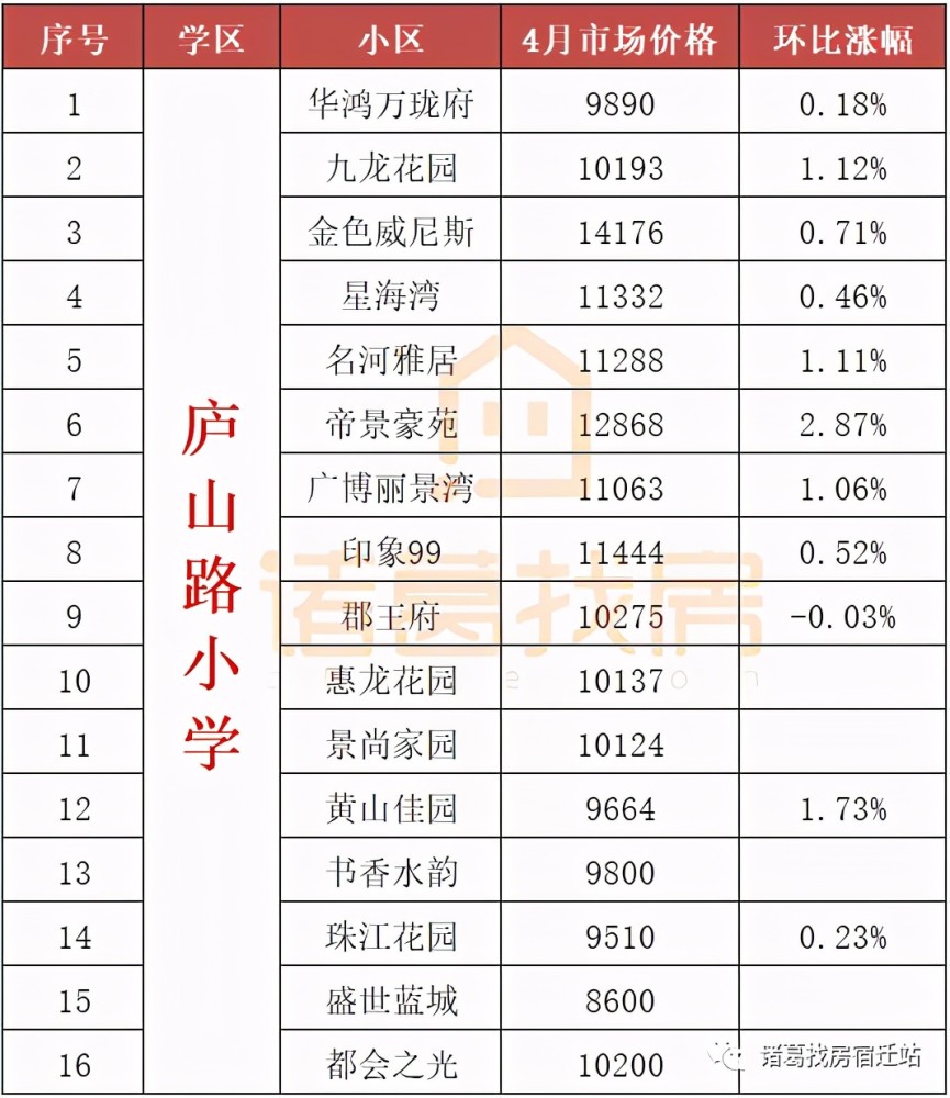 新政後!2021宿遷熱門學區房價格曝光!房價降溫!未來學區房將