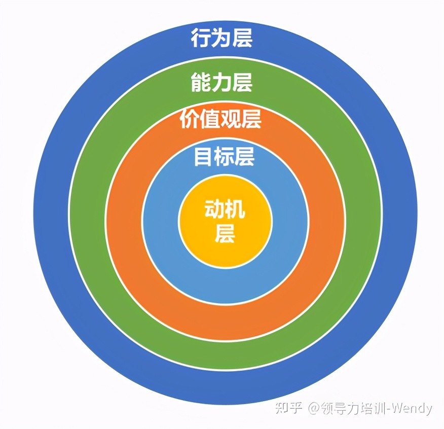 領導力培訓手記20淺談人的素質模型