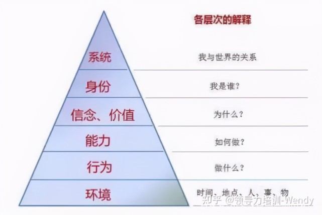 如麥克利蘭教授的冰山理論,理查德·博亞特茲教授的洋蔥模型,nlp六