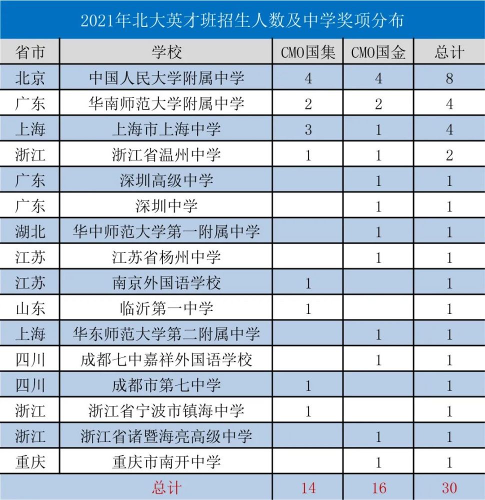 温州中学3位高二学生入选北大数学英才班和清华数学领军计划 腾讯新闻