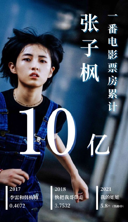 张子枫主演电影票房超二十亿继我的姐姐后再见少年定档