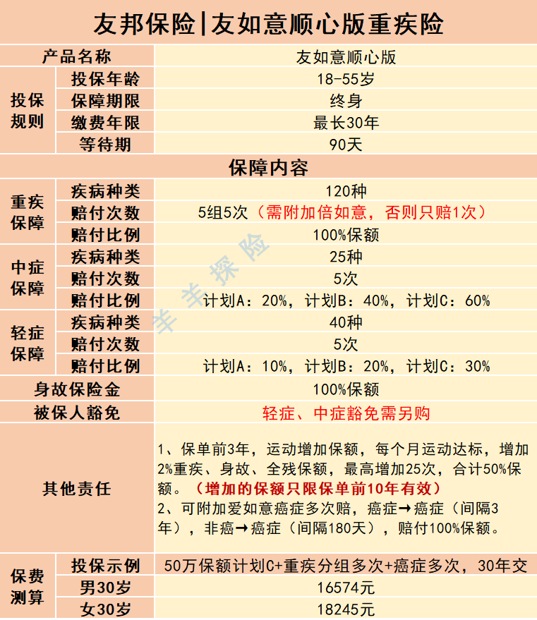 友邦保险 友如意顺心版重疾险 有5点不足 腾讯新闻