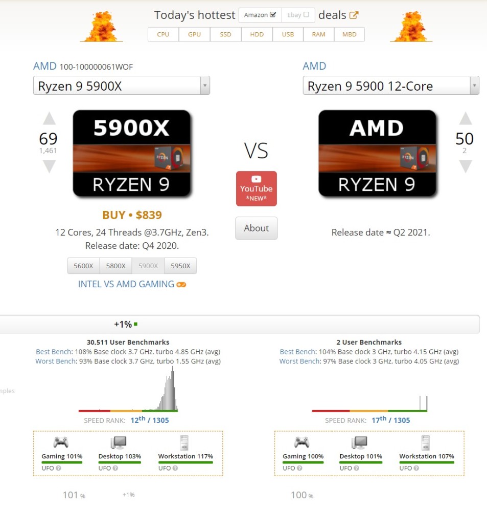 Amd R9 5900 处理器跑分曝光：仅比 5900x 慢约 10％ 腾讯新闻