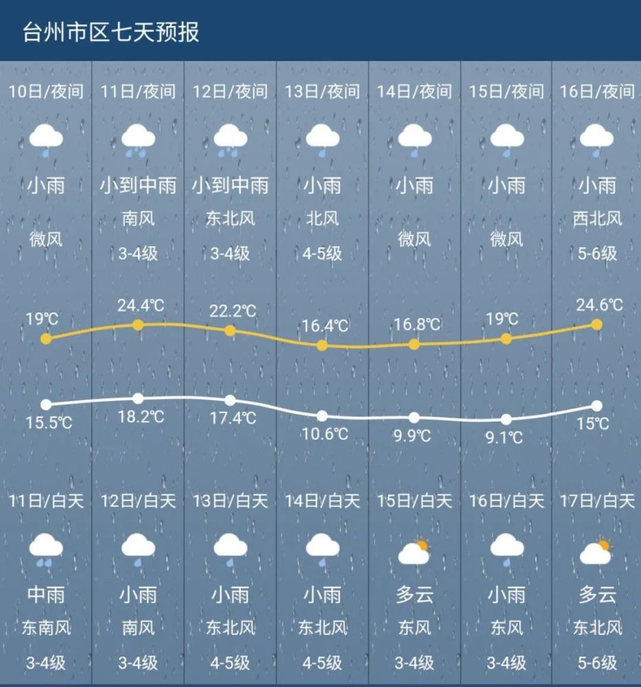 台州人,准备好了吗?明天开始雨雨雨!一直下到 _腾讯新闻