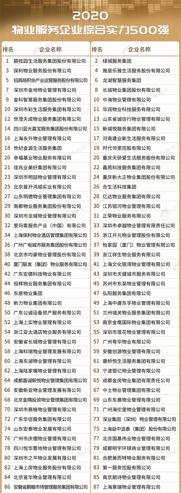 全国物业排名,有你家的吗
