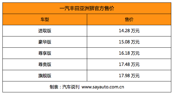 新力量一汽丰田亚洲狮正式上市售1428万元起汽车说刊