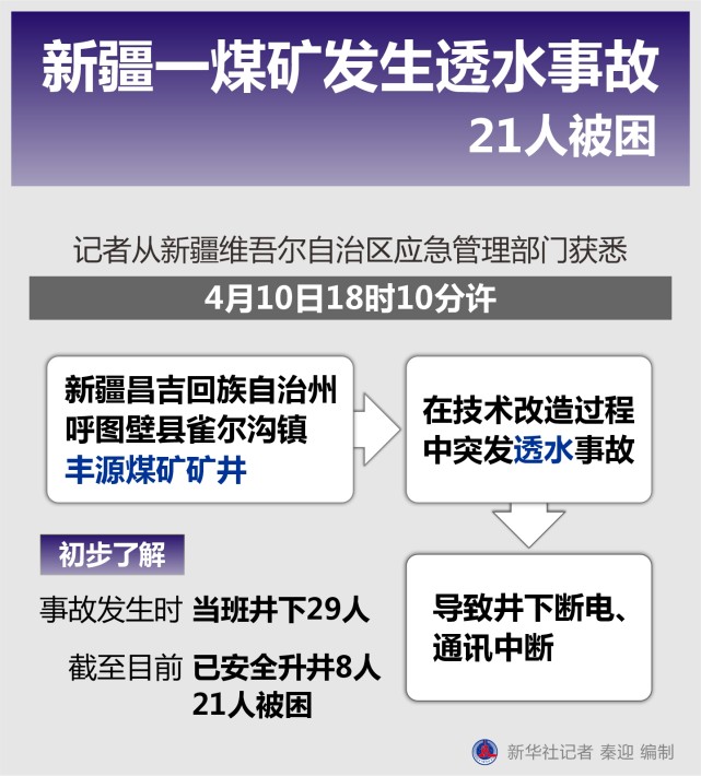 图表突发事件新疆一煤矿发生透水事故21人被困