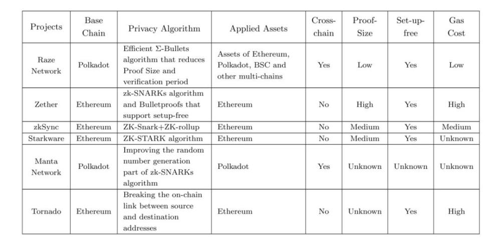 纵览隐私算法三大方向 解析波卡跨链隐私中间件raze Network 腾讯新闻