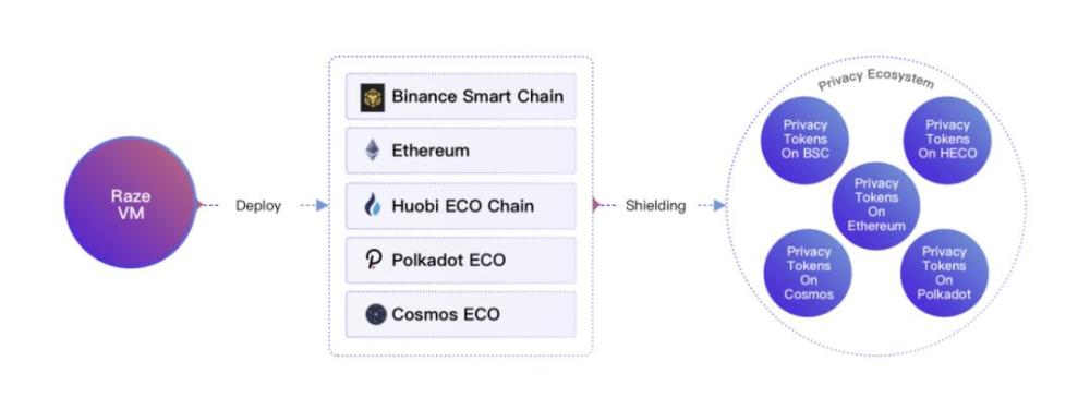 纵览隐私算法三大方向 解析波卡跨链隐私中间件raze Network 腾讯新闻