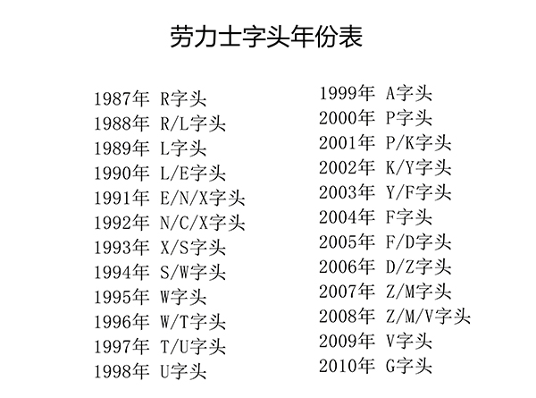 面對勞力士,大家應該聽過一些詞彙,如