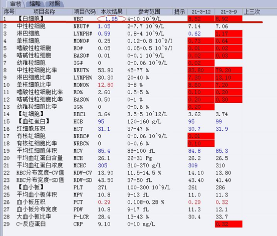 白細胞|危急值|血常規|替硝唑|頭孢噻肟