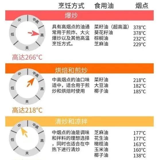 山桐子社區攻略食用油健康使用指南