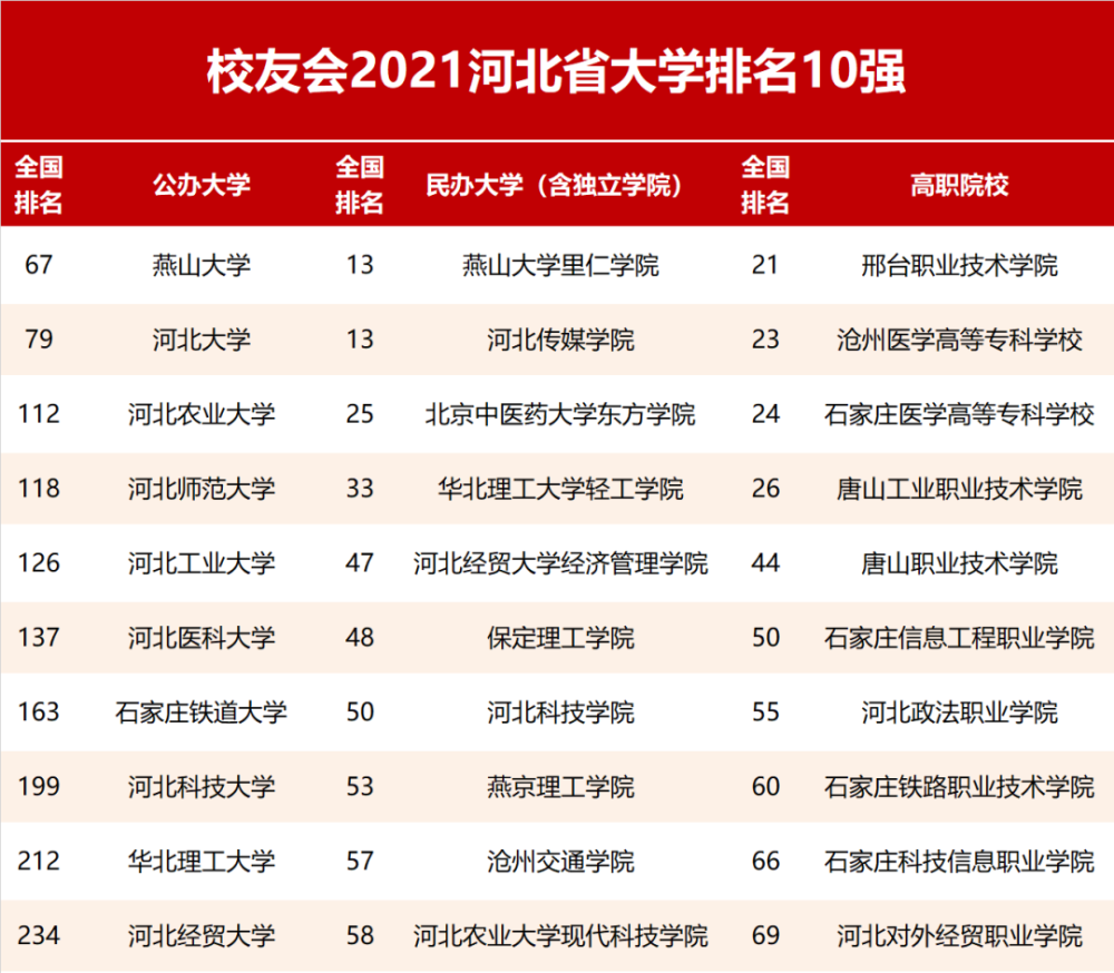 河北大学排行_河北省排名前三的高校,第一名是211高校,但不在省内