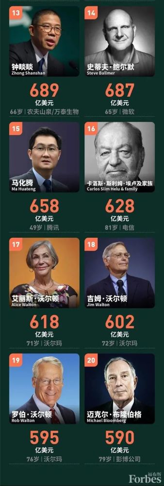 福布斯排行榜中国_福布斯:2021年中国台湾富豪榜