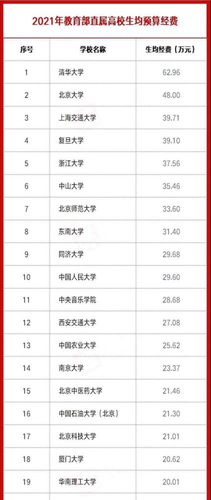 生均经费仅清华四分之一 兰大人自强不息 走 低投高产 之路 腾讯新闻