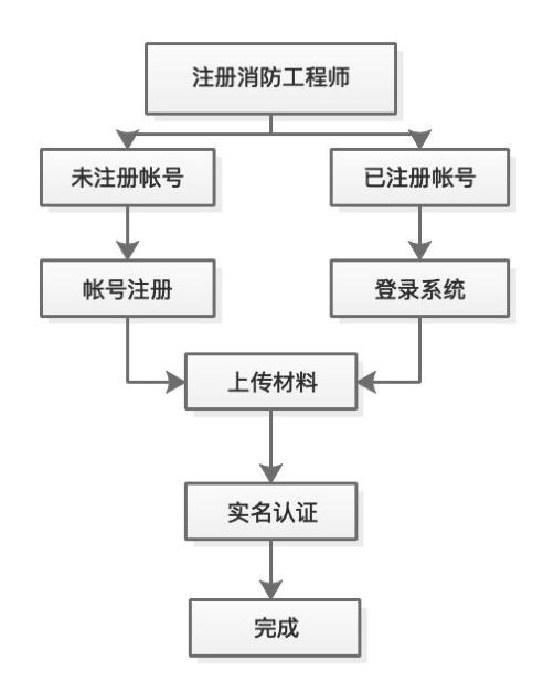 消防领证消息再次更新,这次轮到你了吗?附证书注册操作流程详解!