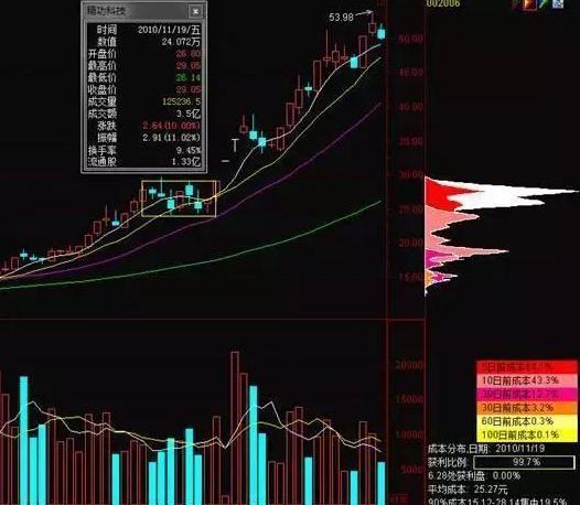 中国股市 庄家敢打压股价 却不怕别人抢筹码 看懂悟透庄家阴谋 腾讯新闻