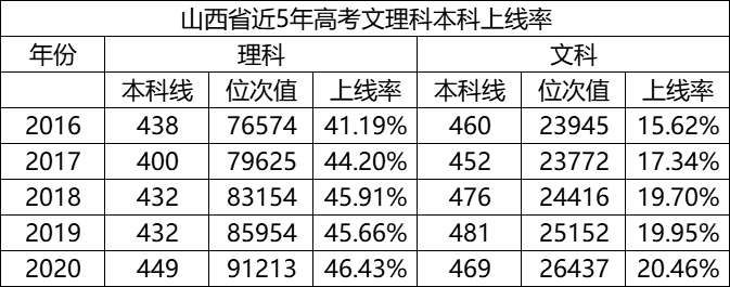 山西文科生有多难 附近五年文理科达线率排名 腾讯新闻