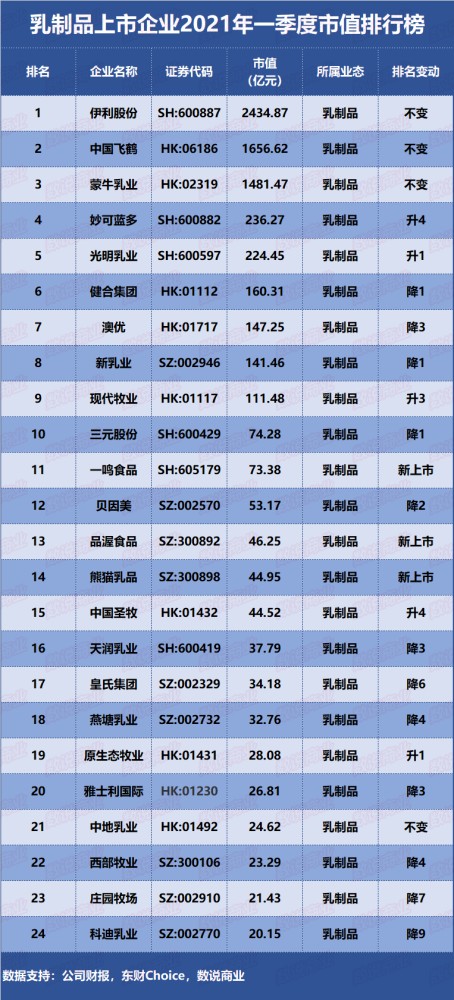 乳制品排行_2021年一季度24家乳制品上市企业市值排行榜