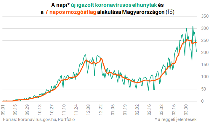 今日匈牙利411新增6296患者死亡206