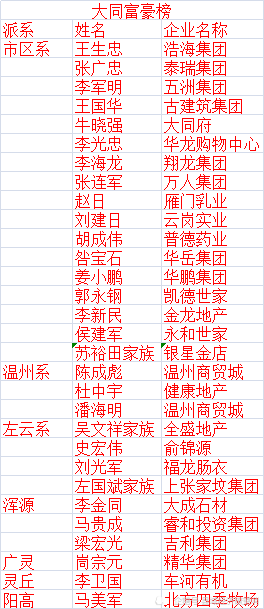 大同富豪山西煤老板发祥地大多系山西煤炭富豪中的第一代