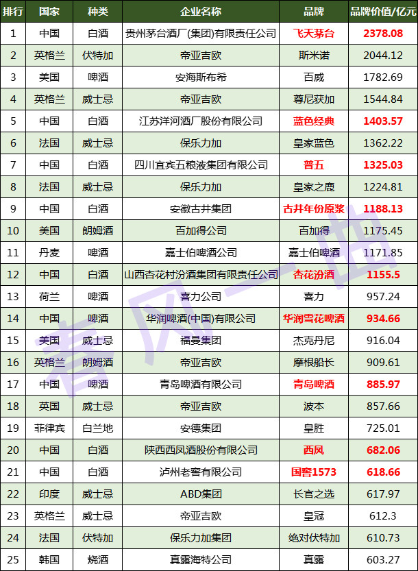 国外名酒排行榜_这可是世界名酒排行,82年拉菲都排不上号,中国天价老酒上榜