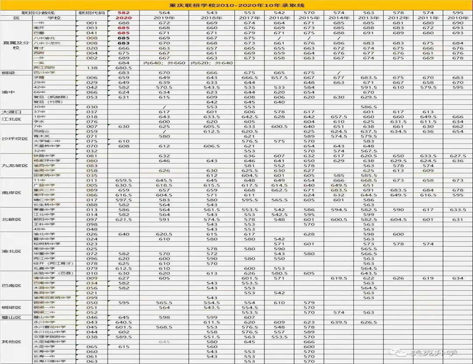 重庆市中学排行榜_重庆排名前3的优质中学,一本升学率达90%,堪称“雾都三剑客”