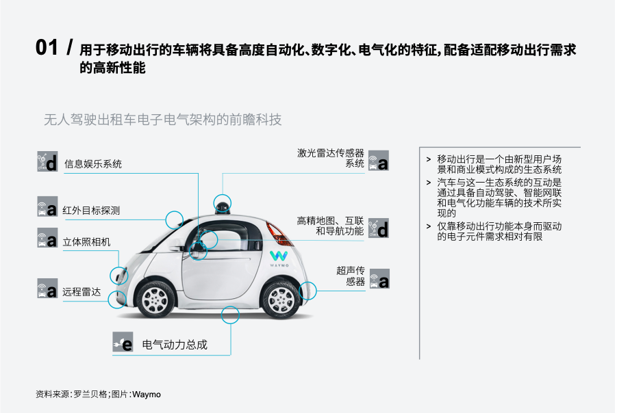 罗兰贝格汽车电子四大核心技术趋势 腾讯新闻