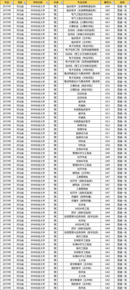 华中科技大学文华学院录取分数线(华中科技大学医学院录取分数线2021)