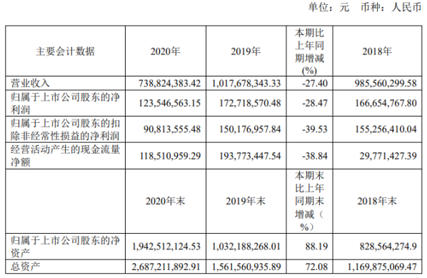 越剑智能2020年净利下滑2847董事长孙剑华薪酬60万