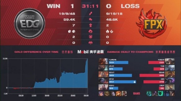《英雄联盟》LPL春季赛：FPX 3：2 EDG晋级决赛！