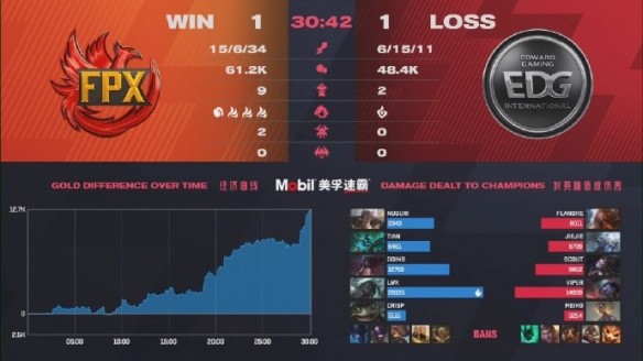 《英雄联盟》LPL春季赛：FPX 3：2 EDG晋级决赛！