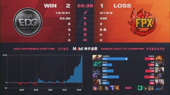 《英雄联盟》LPL春季赛：FPX 3：2 EDG晋级决赛！