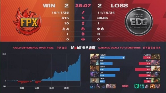 《英雄联盟》LPL春季赛：FPX 3：2 EDG晋级决赛！