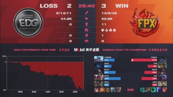 《英雄联盟》LPL春季赛：FPX 3：2 EDG晋级决赛！