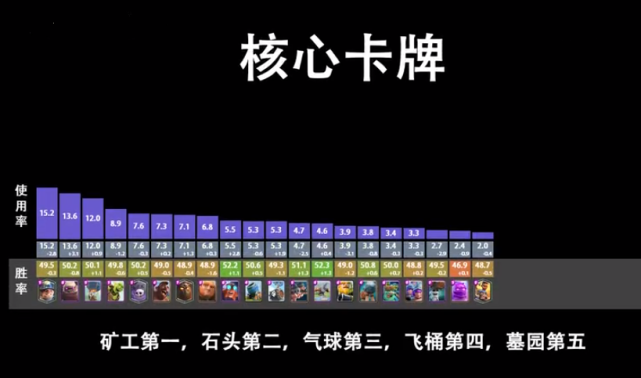 皇室战争卡牌数据统计精锐使用率一骑绝尘炸弹塔垫底