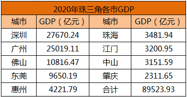 2020年,珠三角一共有3座城市gdp超过1万亿元,分别是深圳27670.