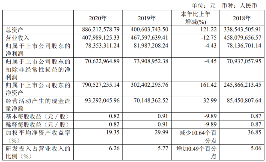 盈利7000万 这家涂料上市公司营收 利润双下滑 腾讯新闻