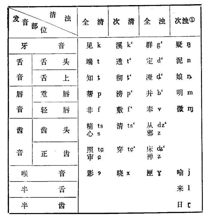 三十六字母