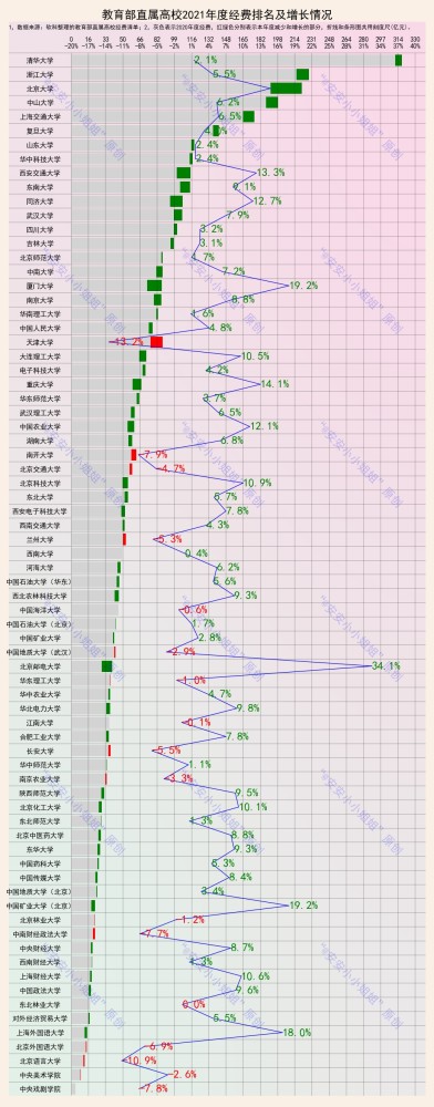 大学经费排行_广东省最好的十强大学,前三保持不变,后面的排名发生变化(2)